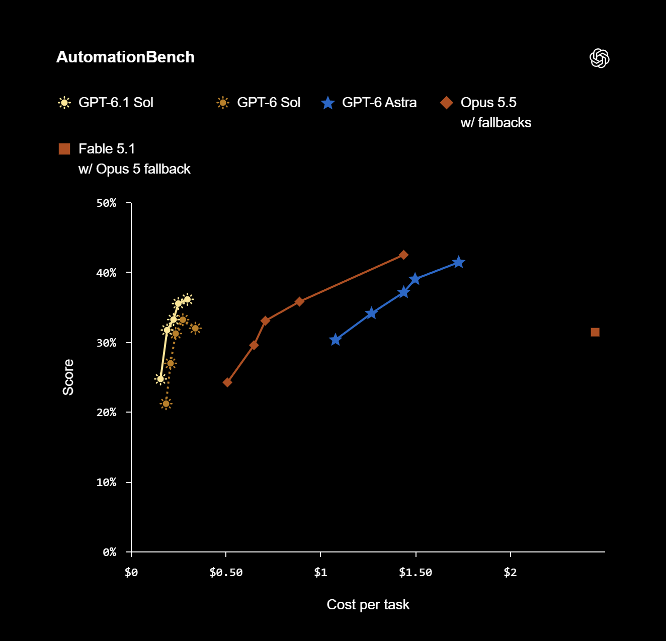 AutomationBench